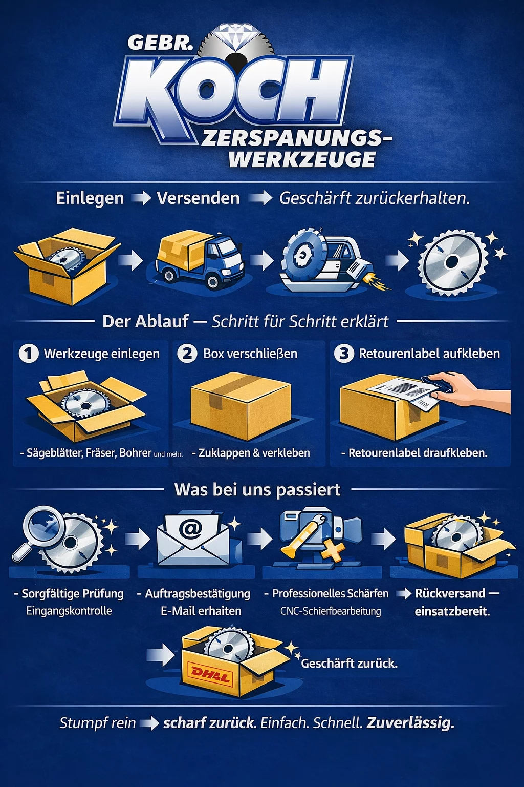Ablauf der Gebr. Koch Schärfbox: Werkzeuge einsenden, prüfen, schärfen und zurückerhalten